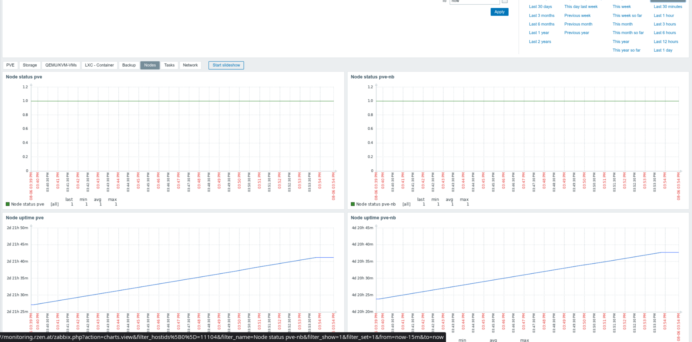 Zabbix Dashboard: Node-Status und Uptime