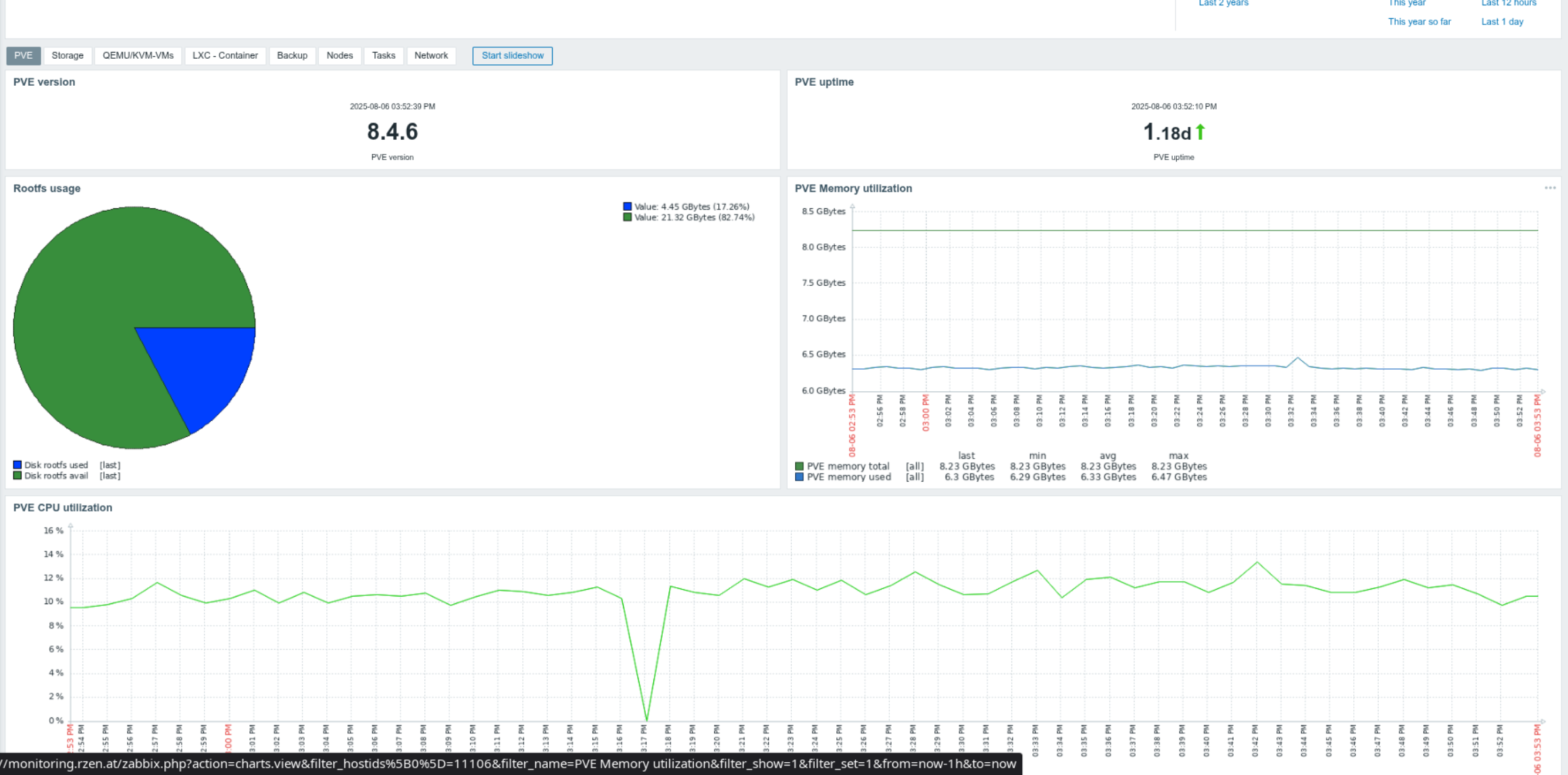 Zabbix Dashboard: PVE-Seite mit Version, Uptime, RootFS, CPU und RAM