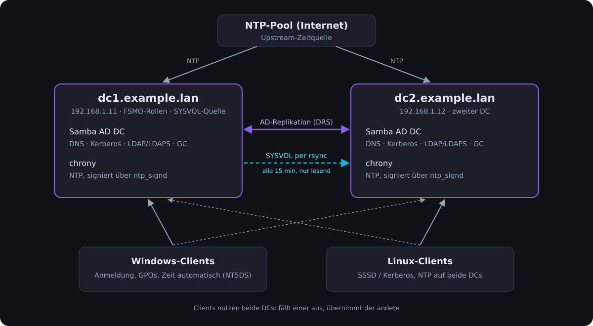 Zwei Samba-Domain-Controller mit AD-Replikation, SYSVOL-Abgleich und chrony als Zeitserver für Windows- und Linux-Clients