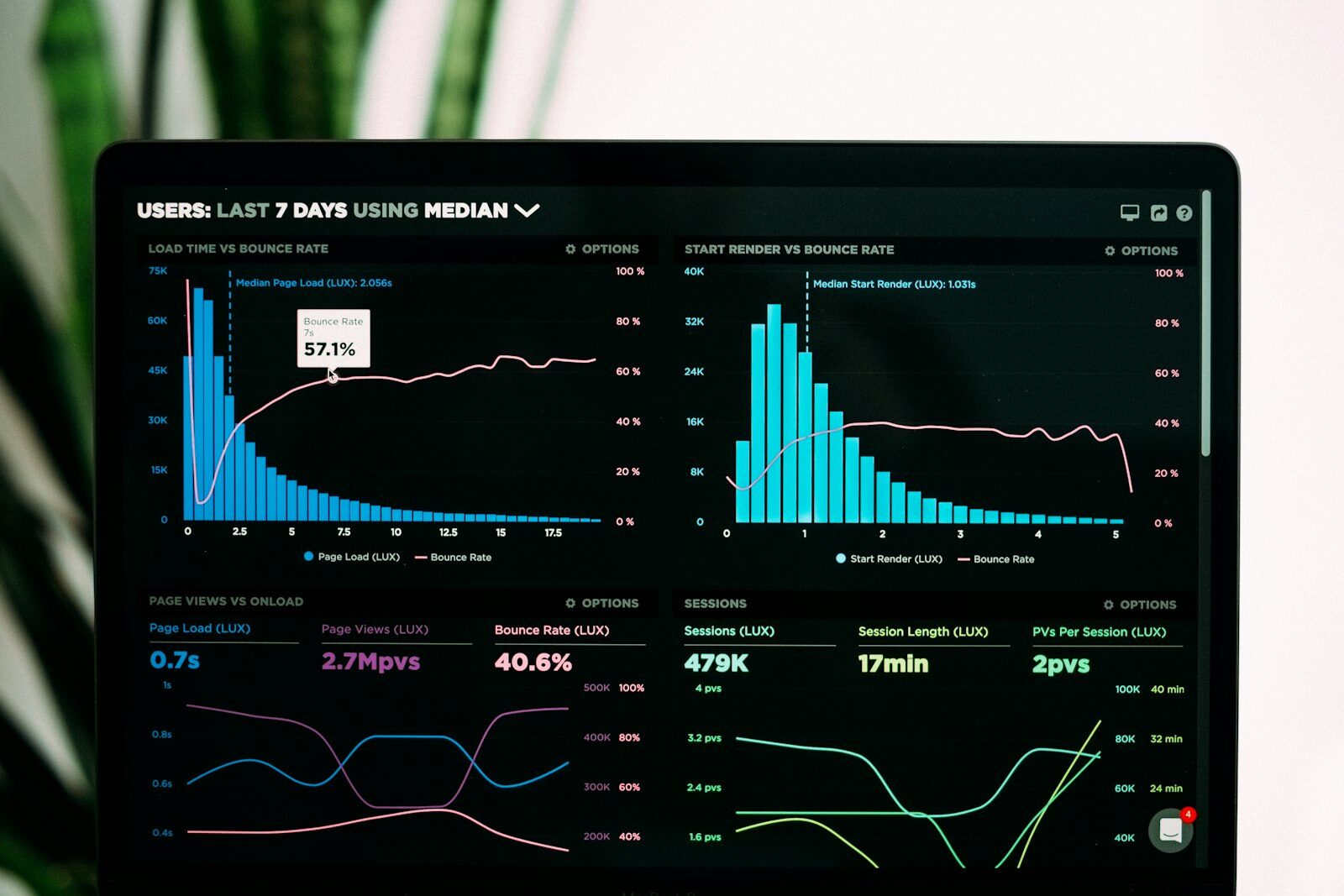 Monitoring-Dashboard mit Diagrammen auf einem Laptop